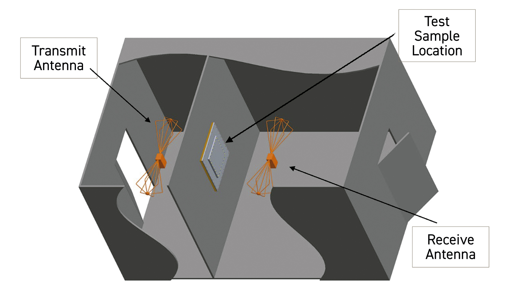 Fig. 3: Un esquema de la cmara de prueba de Parker Chomerics que muestra la ubicacin de la muestra de prueba y las antenas...