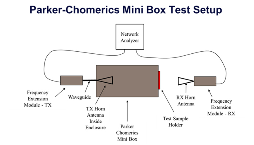 Fig. 4: Diagrama que muestra varios componentes de la configuracin de prueba del Mini Box