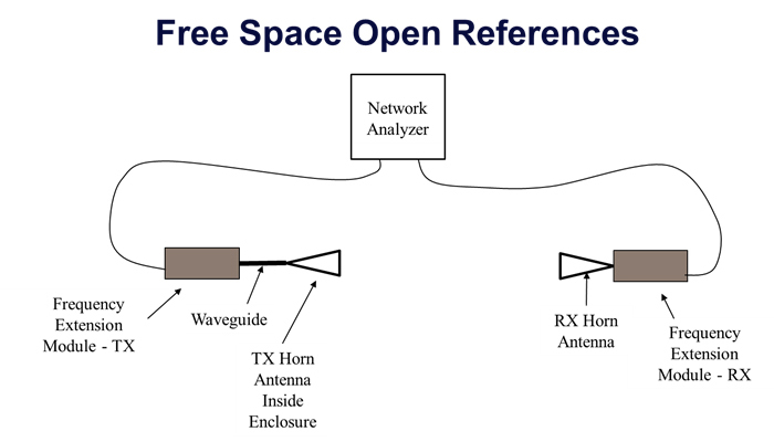 Fig. 5: Las pruebas se realizaron mediante el mtodo de prueba de referencia de espacio libre