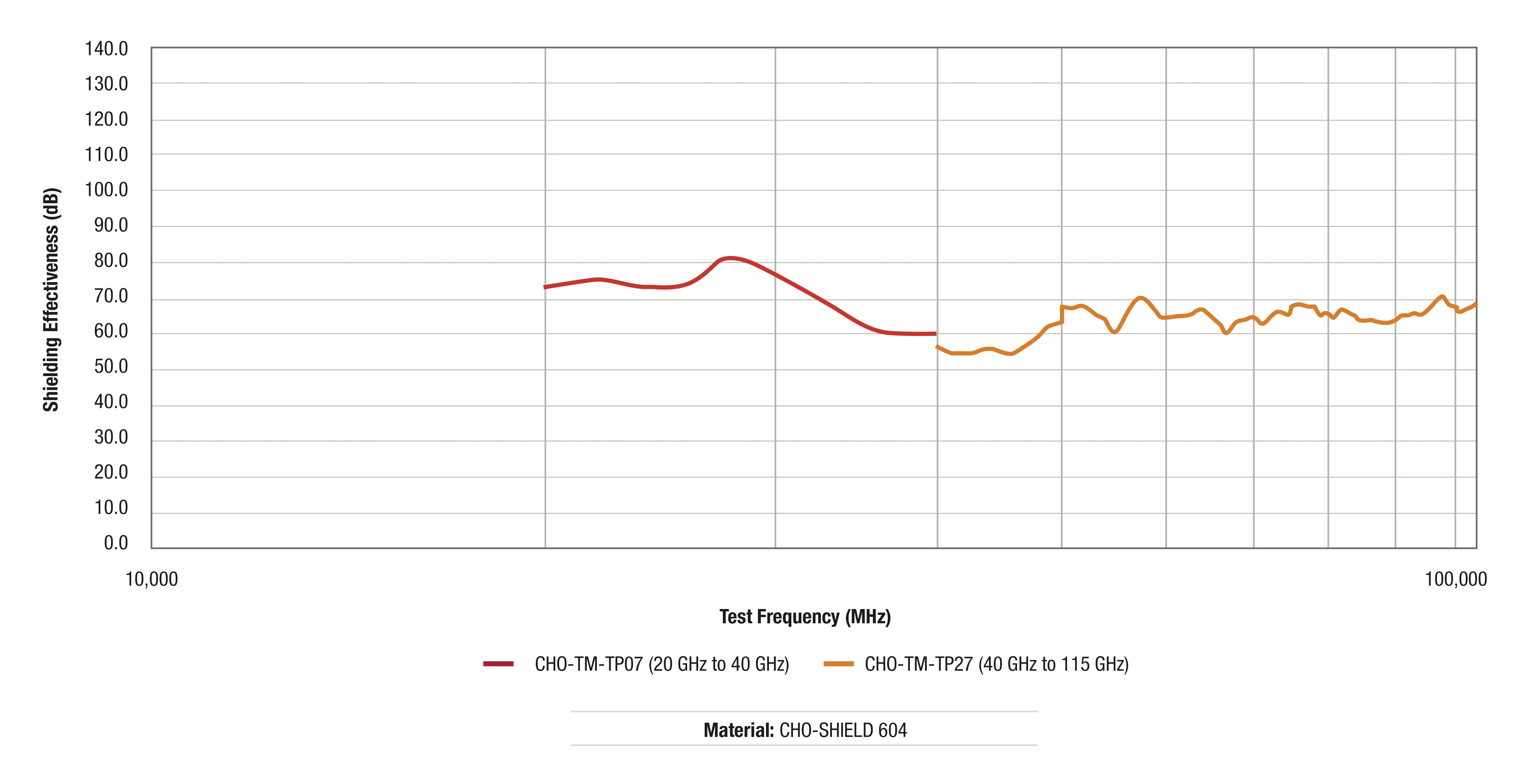 Fig. 6: Grfico que muestra los resultados de la eficacia de blindaje para CHO-SHIELD 604 en dos frecuencias de prueba diferentes...