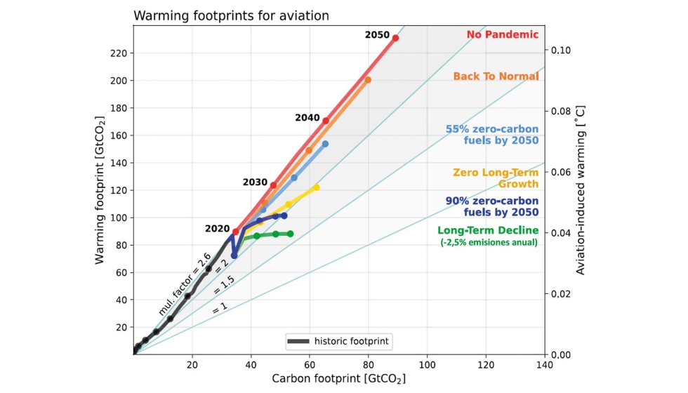 Impacto histrico de las emisiones de la aviacin y contribucin factores no-CO2...