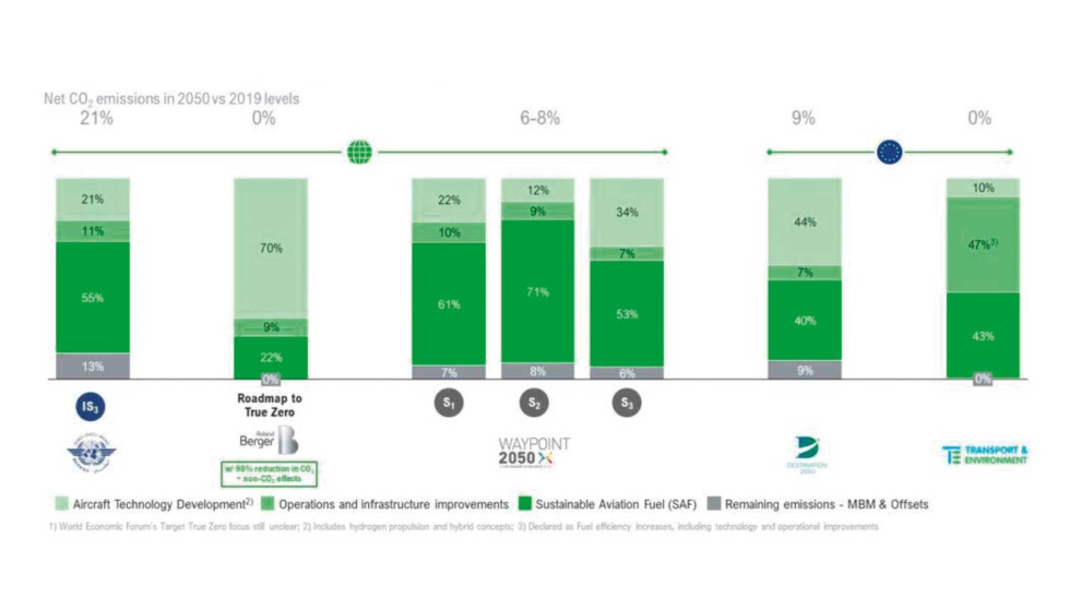 Estimaciones hacia emisiones netas cero en aviacin basadas en SAF y tecnologas disruptivas Fuente: Informe de Sosteniblidad 2022...