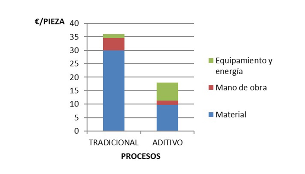 Anlisis comparativo de costes de preformado para una pieza de 500 mm x 500 mm, de geometra compleja...