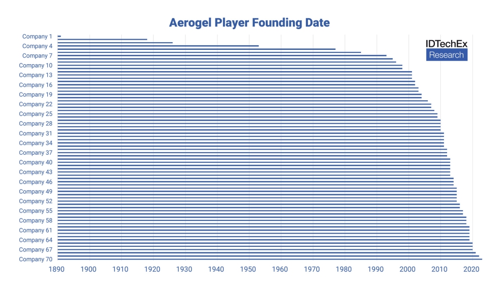 Hay muchos fabricantes de aerogel, muchos de los cuales son empresas muy nuevas. Fuente: IDTechEx