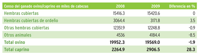 Evolucin del censo de ganado ovino y caprino en el estado espaol. Fuente: Eurostat