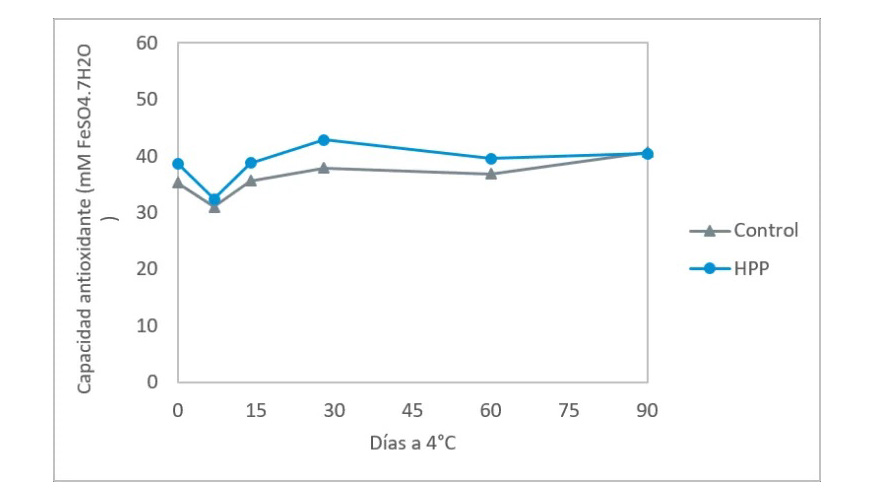 Figura 3  Capacidad antioxidante total evaluada mediante el mtodo FRAP del caf infusionado en fro de control y HPP almacenado a 4 C durante 90...