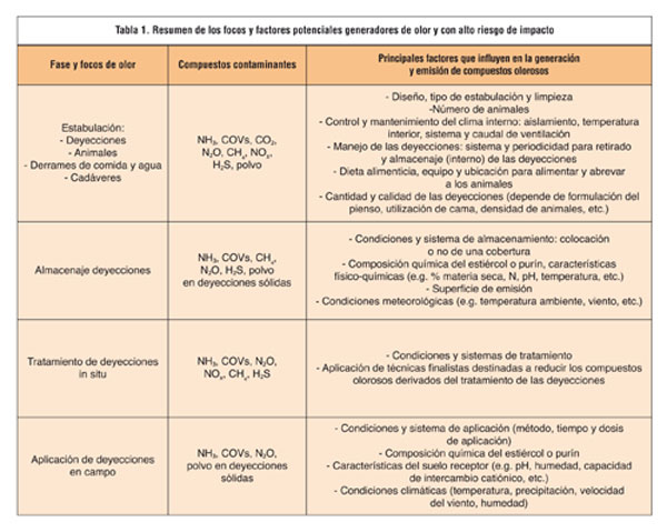 Fuente: Odournet