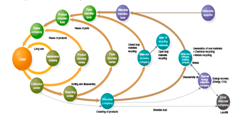 Diagrama 1.0 - Concepto de una sociedad sostenible: El Crculo Cometa de Ricoh