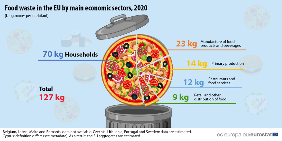 Portugal produziu cerca de 1.875.000 toneladas de resduos alimentares em 2021 e os agregados familiares so responsveis por cerca de 65 % do total...