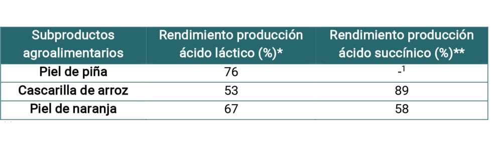 Tabla 1. Rendimientos de fermentacin de cidos lctico y succnico a partir de cada subproducto utilizado en el proyecto ESENCIAL...
