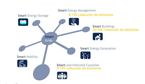 SmartCity demuestra conceptos clave en Smart Energy, necesarios para contribuir a los objetivos del 20-20-20 en el 2020...