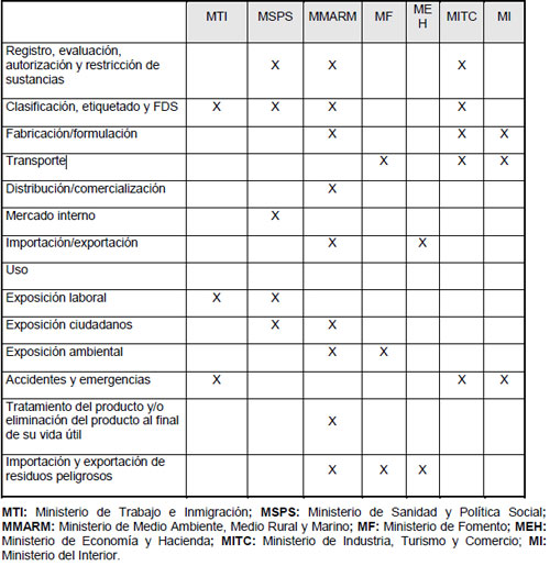 Ministerios implicados en las distintas fases del ciclo de vida de las sustancias qumicas