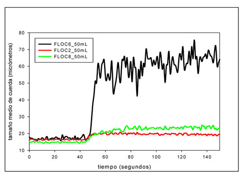 Figura 4. Tamao medio de cuerda frente al tiempo