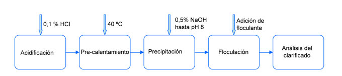 Figura 5. Esquema de experimentacin para la obtencin de la eficacia de los floculantes en la eliminacin de Cr (III)