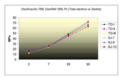 Figura N 4: comportamiento mecnico de morteros elaborados con zeolitas y tobas dacticas, con dosificacin 75%-25%, respectivamente...