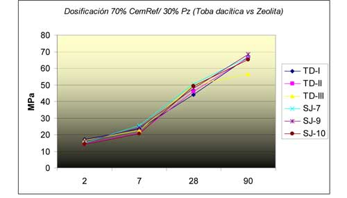 Figura N 5: comportamiento mecnico de morteros elaborados con zeolitas y tobas dacticas, con dosificacin 70%-30%