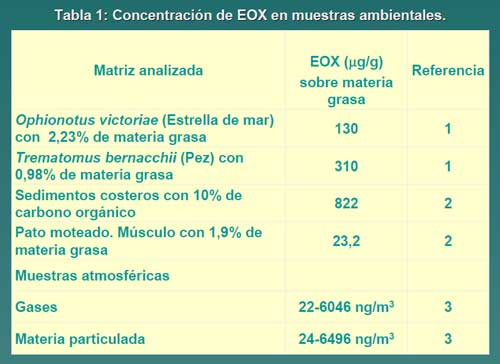 Tabla 1: concentracin de EOX en muestras ambientales