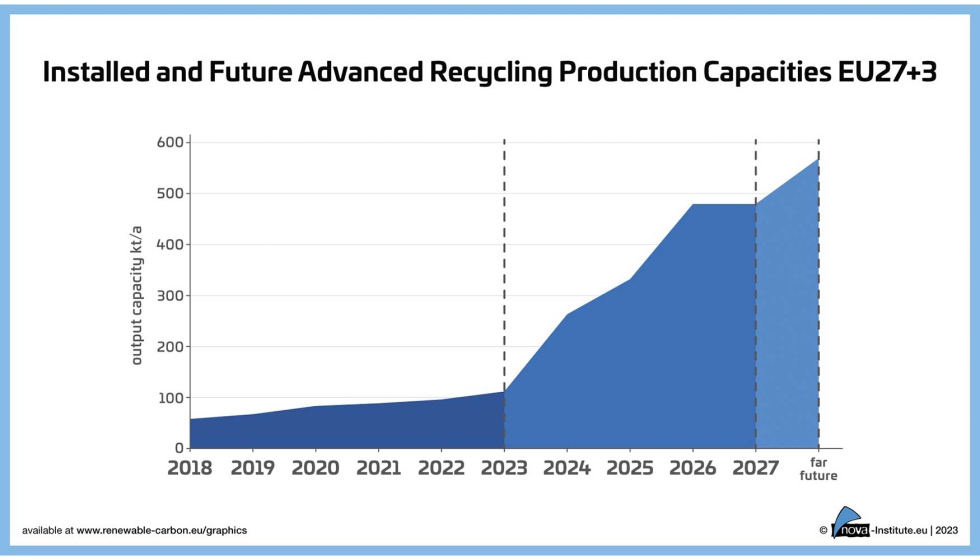 Capacidad de produccin de productos de reciclado avanzado. EU27+3