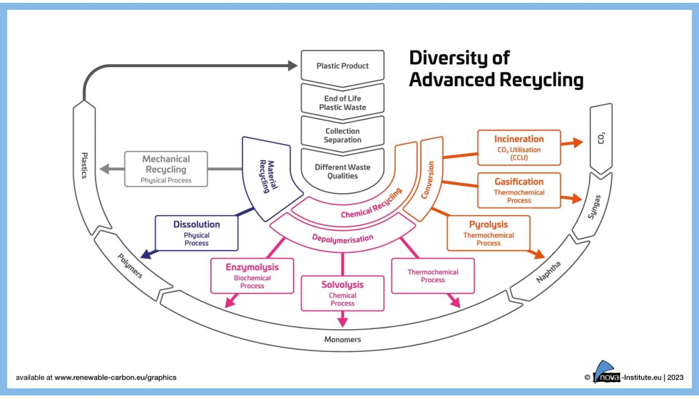 Panorama de la diversidad de tecnologas avanzadas de reciclado Fuente: nova-Institute