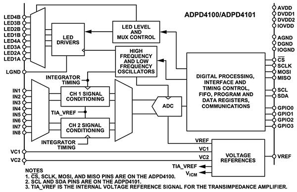 Figura 1: El sensor multimodal ADPD4101BCBZR7 AFE puede controlar hasta ocho LED y medir hasta ocho entradas de corriente de retorno independientes...