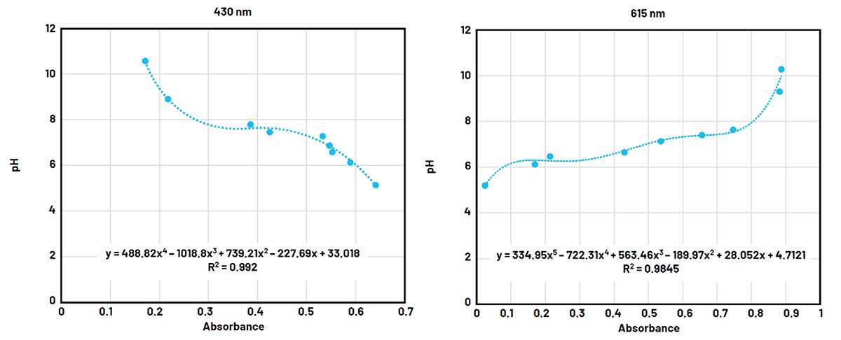 Figura 4: Se muestran las curvas de calibracin de absorbancia del pH para los tests con fuentes de luz de 430 nm (izquierda) y 650 nm (derecha)...