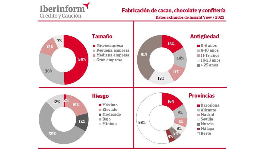 De las seis primeras provincias del sector por tamao, Mlaga presenta el mayor deterioro del riesgo de crdito seguida de Madrid, Sevilla, Barcelona...