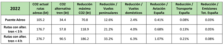 Resumen de reducciones potenciales de emisiones de CO2 en 2022 con medidas restrictivas al trfico domstico con alternativa ferroviaria...