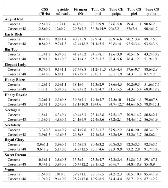 Table 1: parameters of the quality standards of the 11 varieties analyzed in the harvest period and after 48 hours at 20  C in 2009...