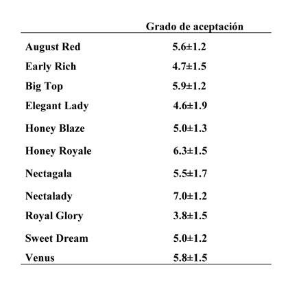 Table 2: acceptance of consumers in 11 varieties analyzed in harvest date + 48 h. at 20  C