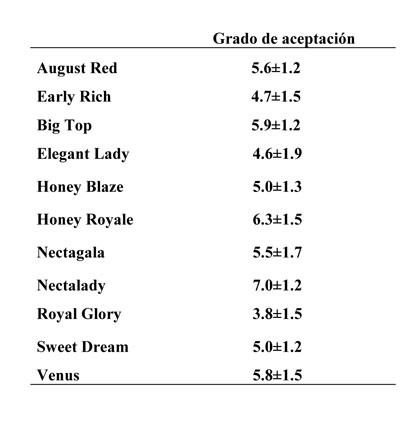 Tabla 2: Aceptacin de los consumidores de las 11 variedades analizadas en periodo de cosecha +48h. a 20 C