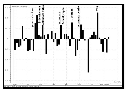 Figure 3: Model of linear regression by partial least-squares of all samples. The PC1 regression coefficients vs...