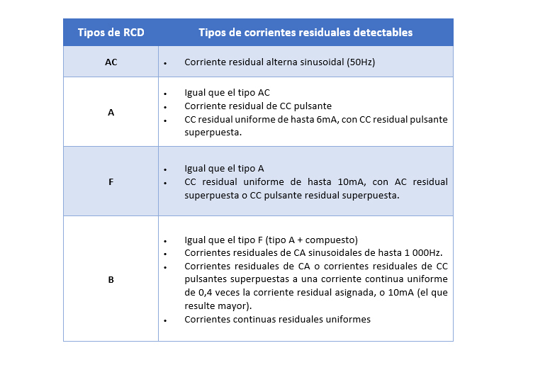 Tabla 1 - Tipos de dispositivos de corriente residual (RCD) y tipos de corrientes residuales que pueden detectar