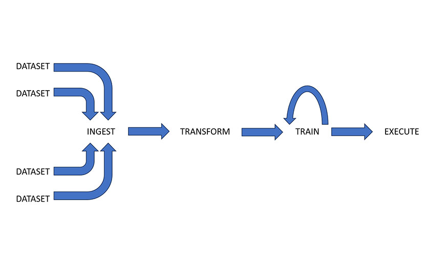 Figura 1: El canal de datos de la IA se puede dividir en cuatro etapas...