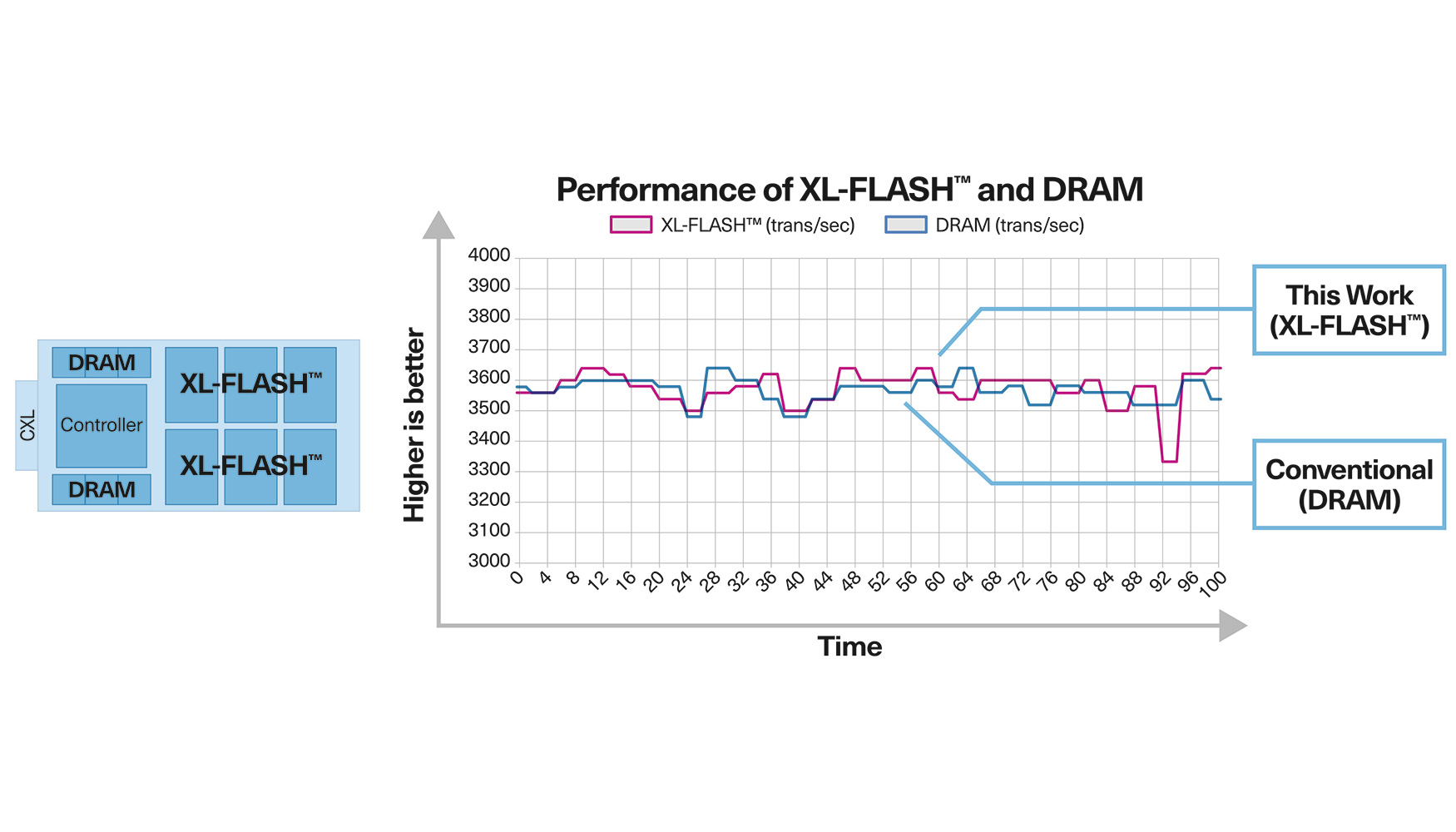 Figura 4: XL-Flash de Kioxia se ha demostrado como una alternativa SCM a la DRAM en aplicaciones de lectura intensiva. [Extrado de https://www...