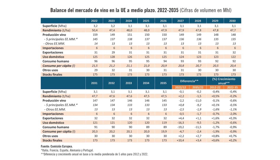 Balance del mercado del vino en la UE a medio plazo, 2022-2035 (cifras de volumen en Mhl)