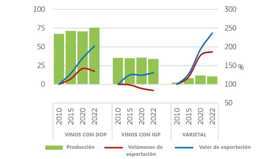 Produccin de vino de la UE por categoras (millones de hl) y exportaciones en volumen y en valor (ndice 2010=100)