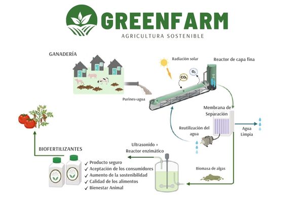 Figura 1. Concepto del proyecto Greenfarm