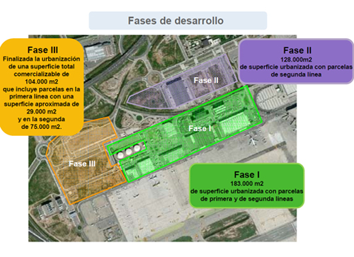 Las fases de desarrollo del centro de carga del Aeropuerto de El Prat