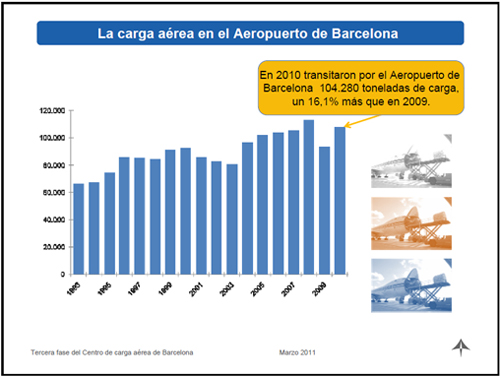 El pasado ao, ms de cien mil toneladas de carga transitaron por el Aeropuerto de Barcelona