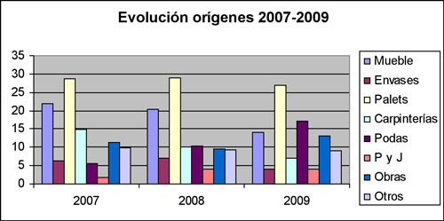 Evolucin en los orgenes del material para su conversin en biomasa. Fuente: Aserma