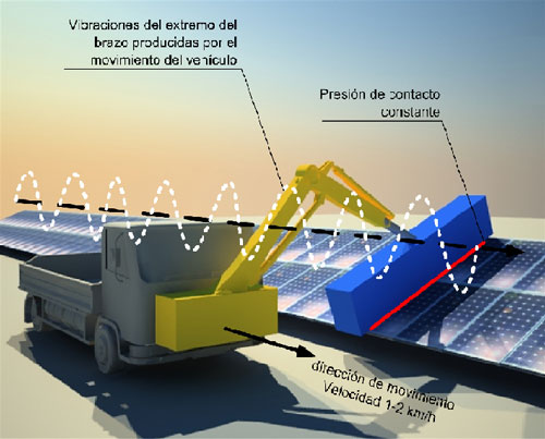 Figure 1. The stage of control scheme: pressure from constant contact with a disturbance of movement of 28 and 600 millimeters...