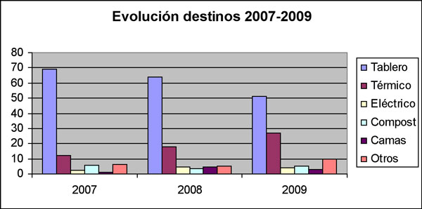 Grfica 3: Evolucin en el destino y uso del material 2007-2009. Fuente: Aserma