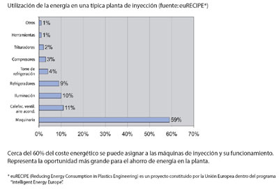Distribution of energy consumption in a plastic injection plant:
