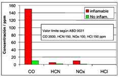 Figura 2: Medida de la toxicidad de humo de Exolit AP 740 medida ASTM 662