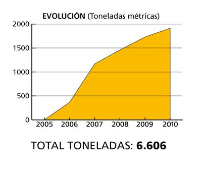 Evolucin del volumen de recogida de residuos de Ambilamp de 2005 a 2010 (en toneladas)