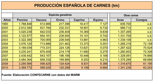 Produccin espaola de carnes en los ltimos 20 aos. Fuente: Aice