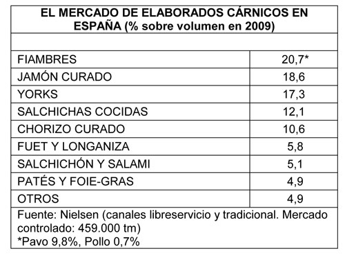 Mercado espaol de elaborados crnicos