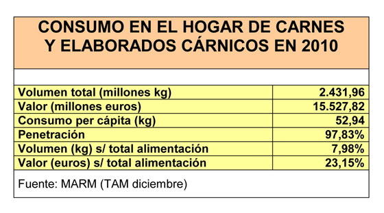 Consumo en el hogar de carnes y elaborados crnicos en 2010