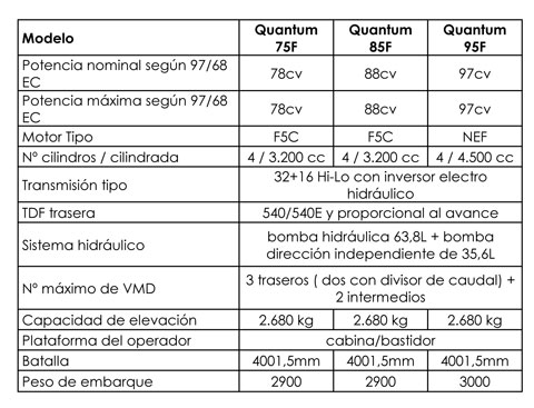 Technical data of the three models of the Quantum of Case IH series