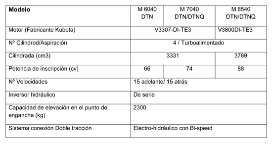 Technical data of the three models of special Kubota tractors